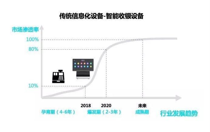 阿里与美团谁能在餐饮界孵化Saas巨头？