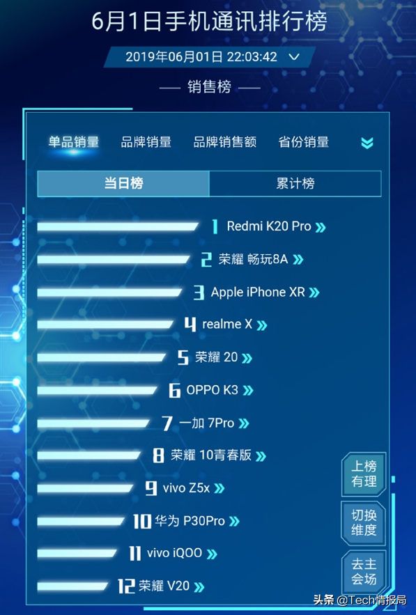 红米noteK20 Pro得到 618当日销量总冠军，那麼具体感受到底如何？