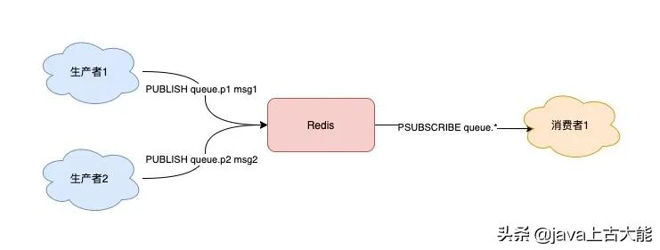 万字长文：选 Redis 还是 MQ，终于说明白了