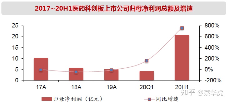 医药行业2020年中报总结—年中业绩总览