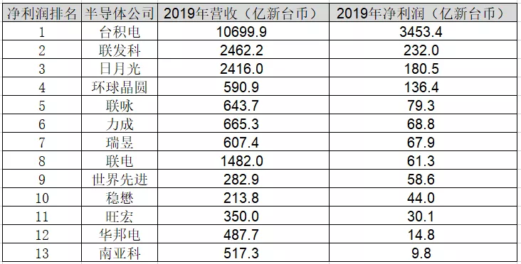 台湾的制造业到底有多强--全面认识台湾产业结构