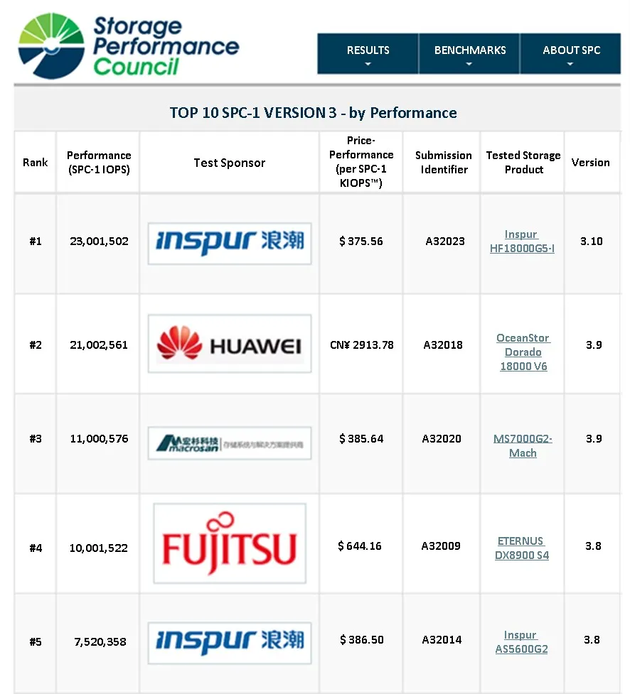 SPC-1性能总榜第一，浪潮霸榜背后是存储新势力崛起