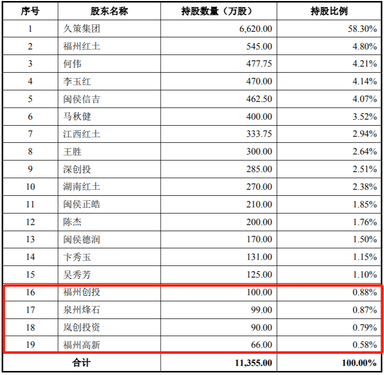 久策气体IPO：申报前夕突击入股，毛利率不敌同行存隐患