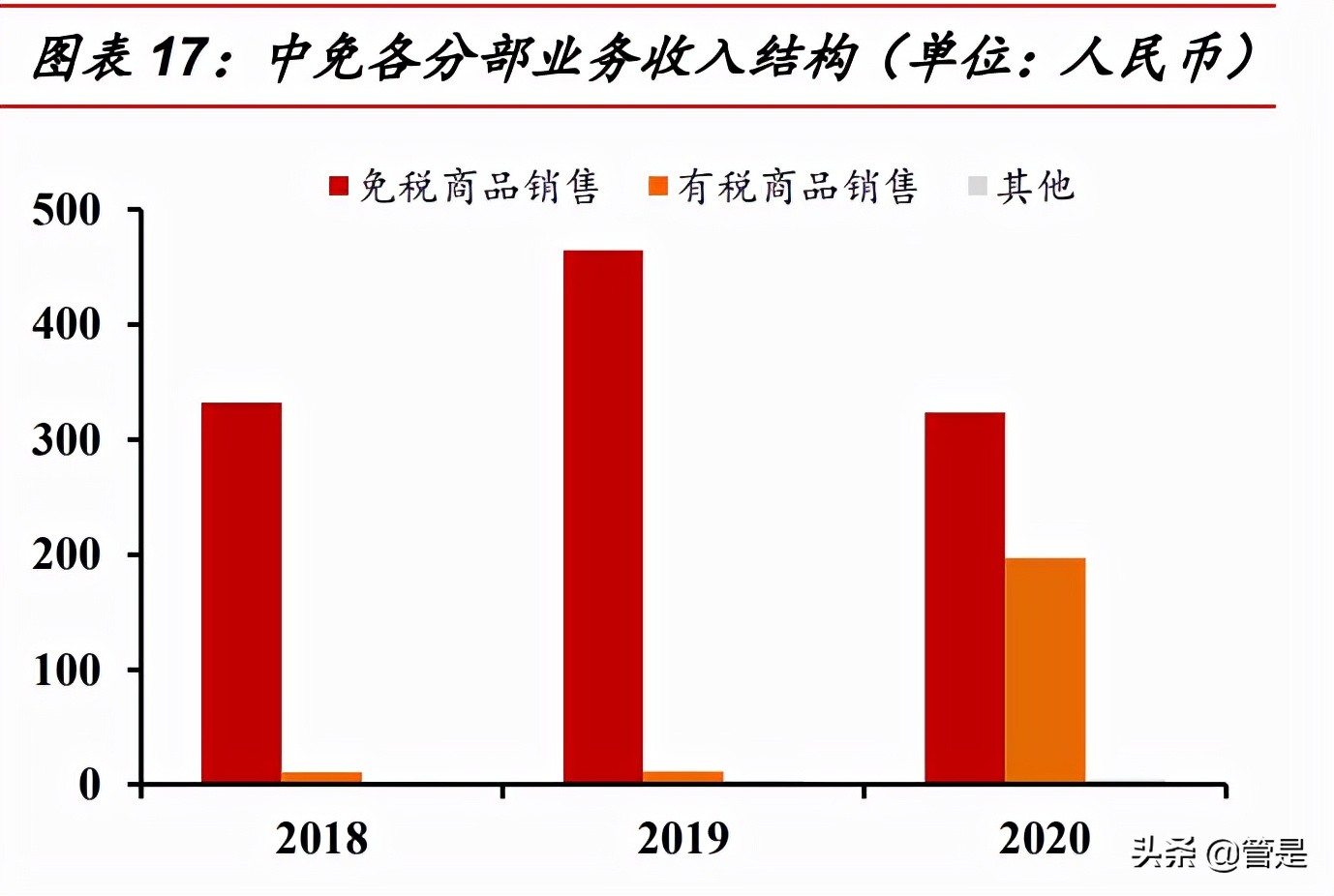 中国中免专题报告：成长性确定，全方位竞争优势明显