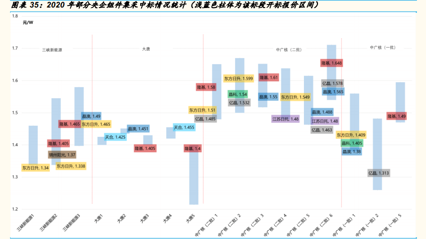 光伏行业年度策略报告：平价引领能源革命，龙头从周期走向成长