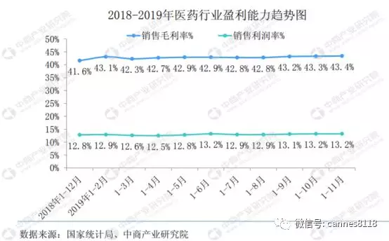 「行业分析」2019年终中国医药行业月度报告
