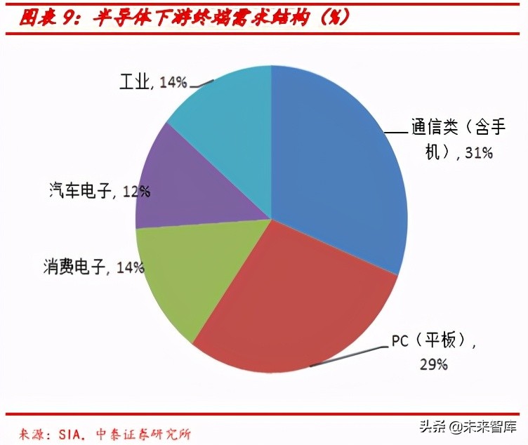 半导体投资策略报告：设计看应用景气，代工链看国产替代
