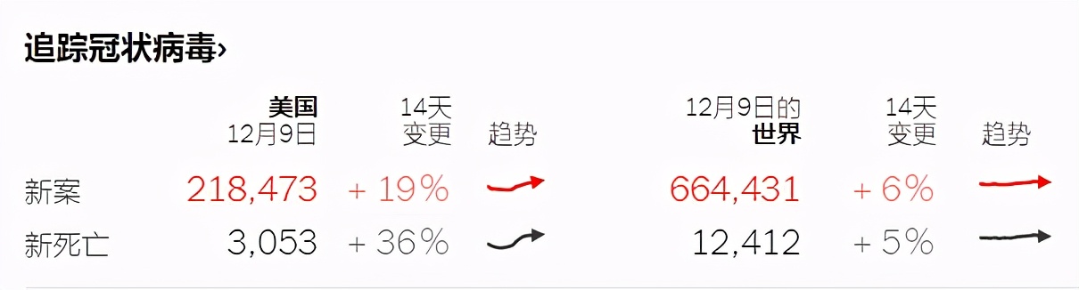 美国打破记录，每日死亡人数超过3000，而且在不断攀升