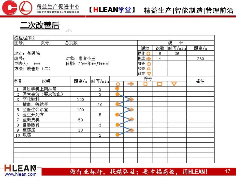 「精益学堂」IE七大手法之流程程序法