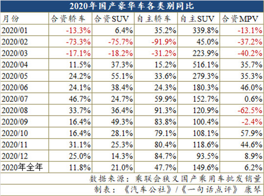 蔚来红旗领涨2020年国产豪华车市场