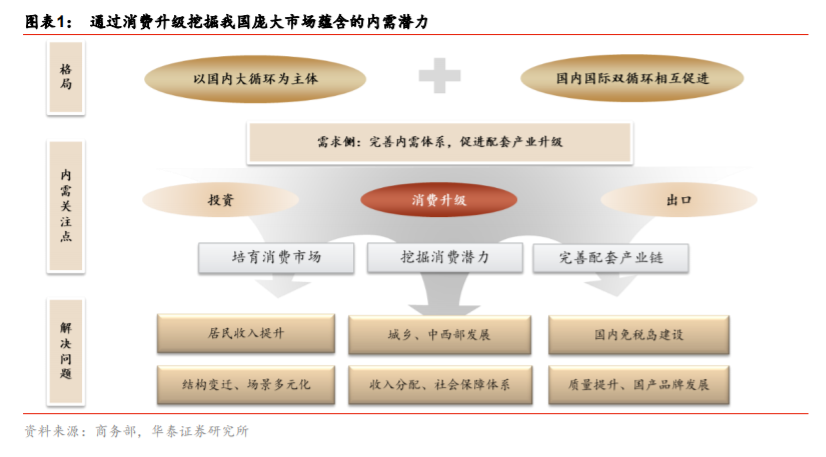 双循环专题报告：消费市场建设是循环顺畅的基础