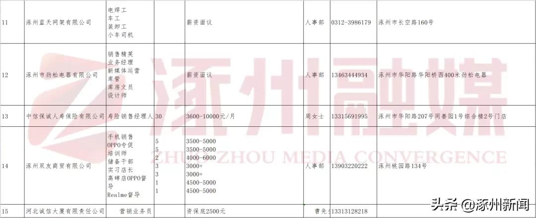 招聘！50多个岗位！涉及房产、医药…内附薪资待遇、咨询电话……