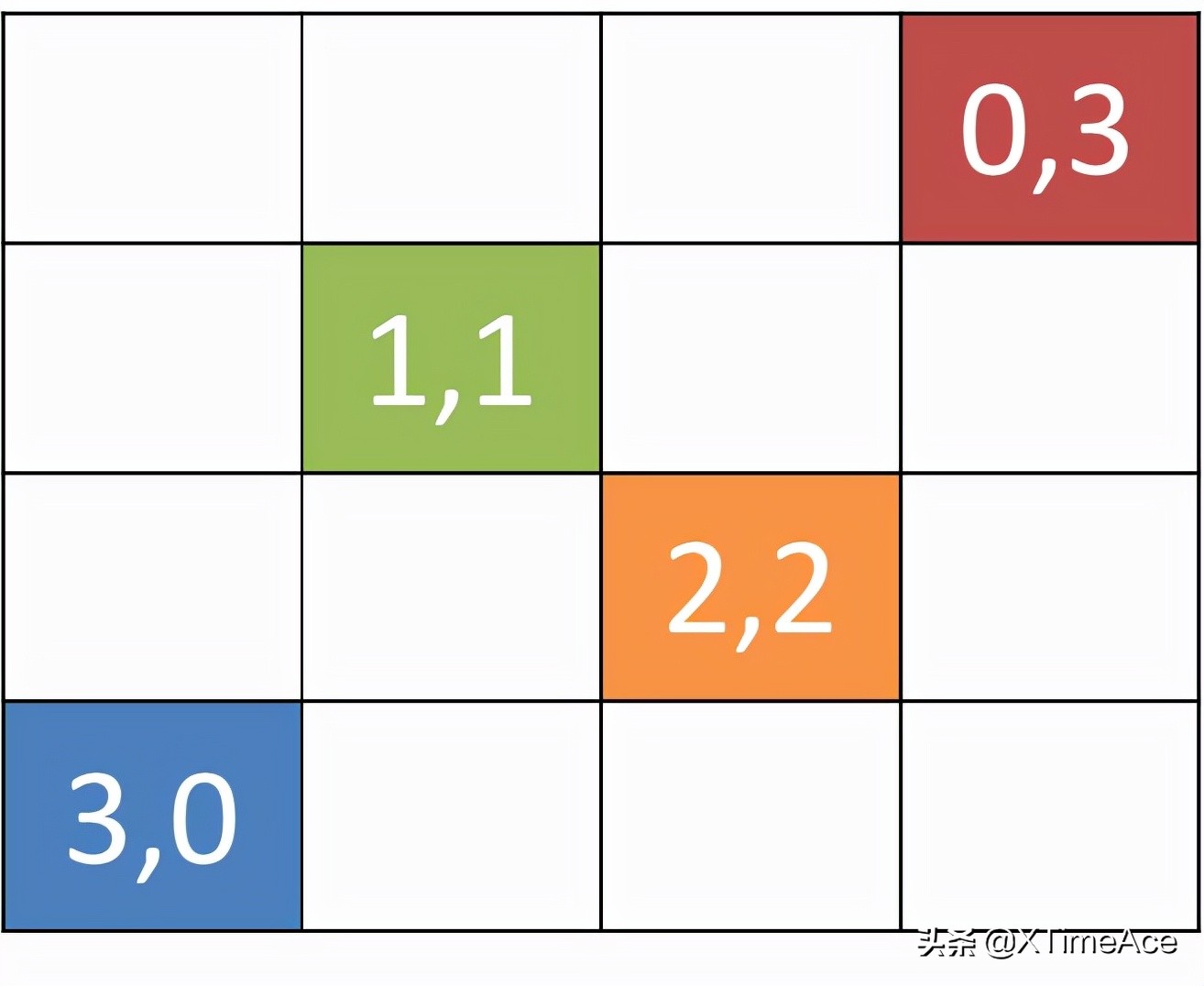 Qt For Python 「PySide6」 創建GUI應用 - 05 Layouts (05) - QGridLayout - 頭條匯