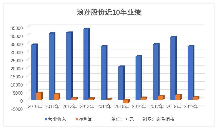 浪莎股份苦等救命稻草