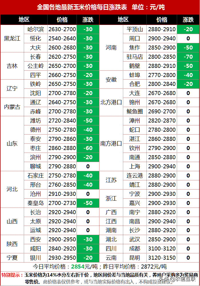 跌惨了！玉米价格大跌300元/吨，马上跌破1.3元？还涨吗