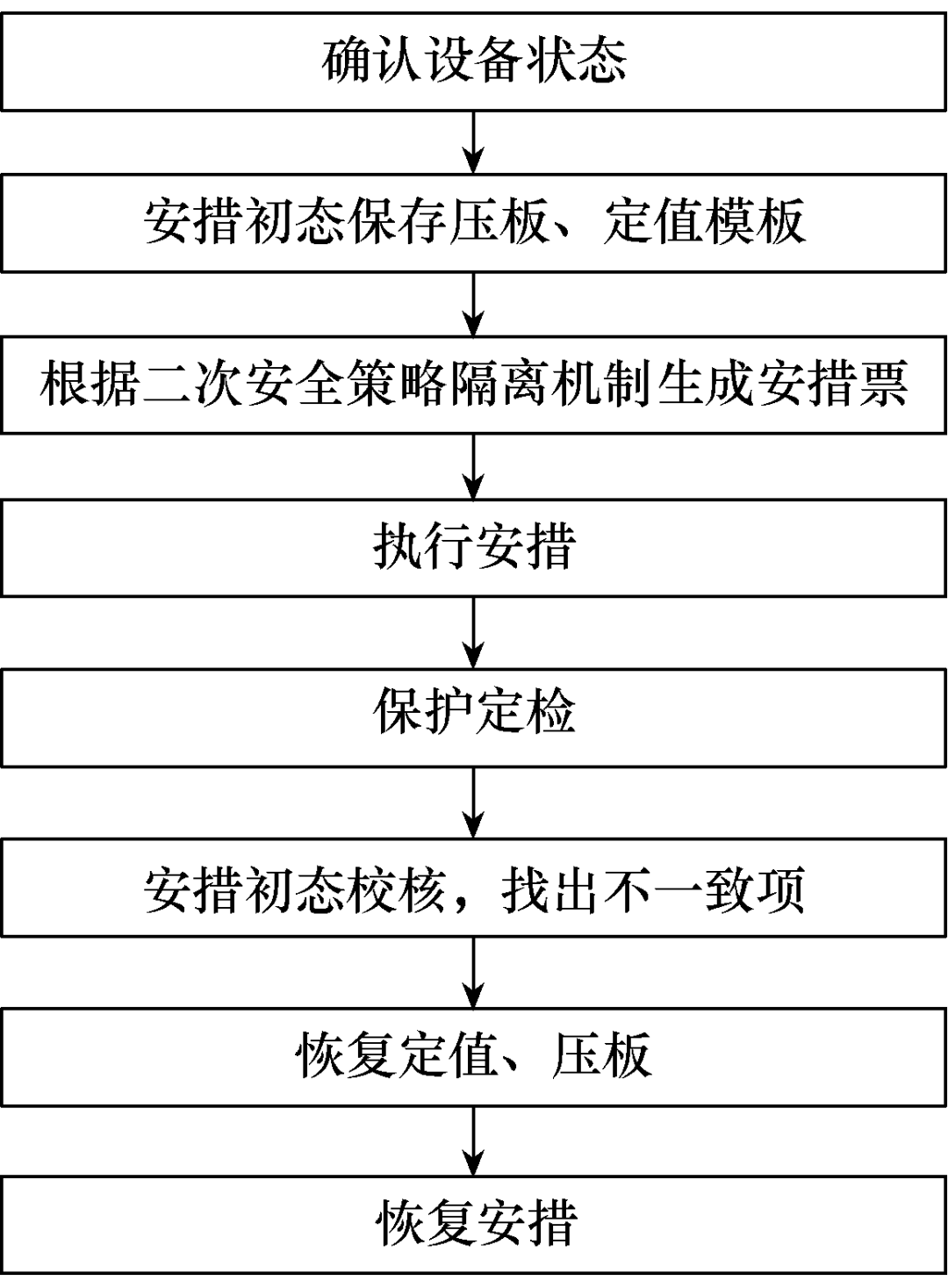 一種智能變電站安措初始狀態(tài)和安全出口校驗方法設(shè)計與實踐