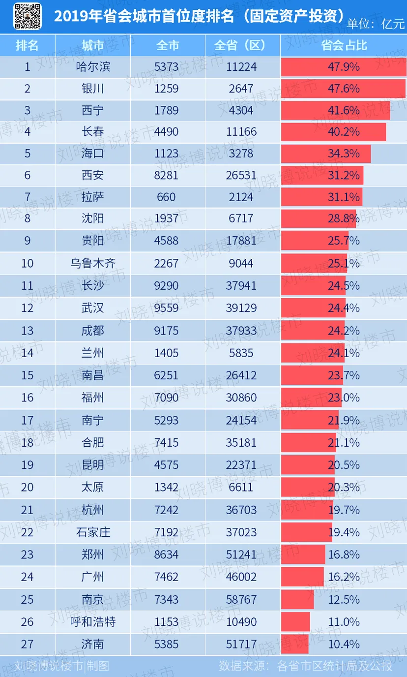 27个省会城市，谁的“段位更高”（最新数据测评）