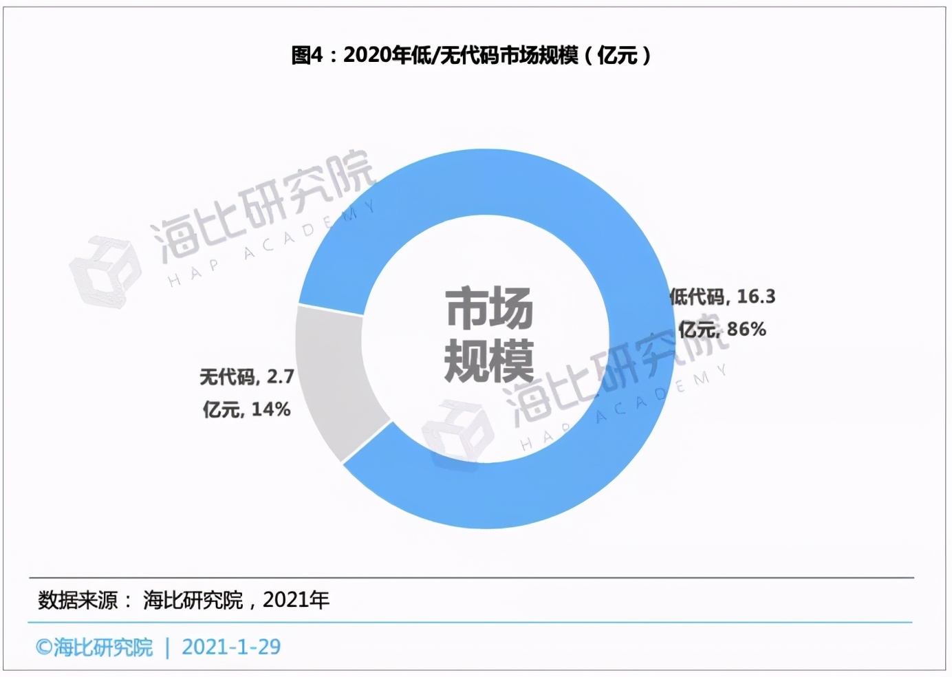 低/无代码平台投融资趋势：融资规模近15亿，估值近70亿