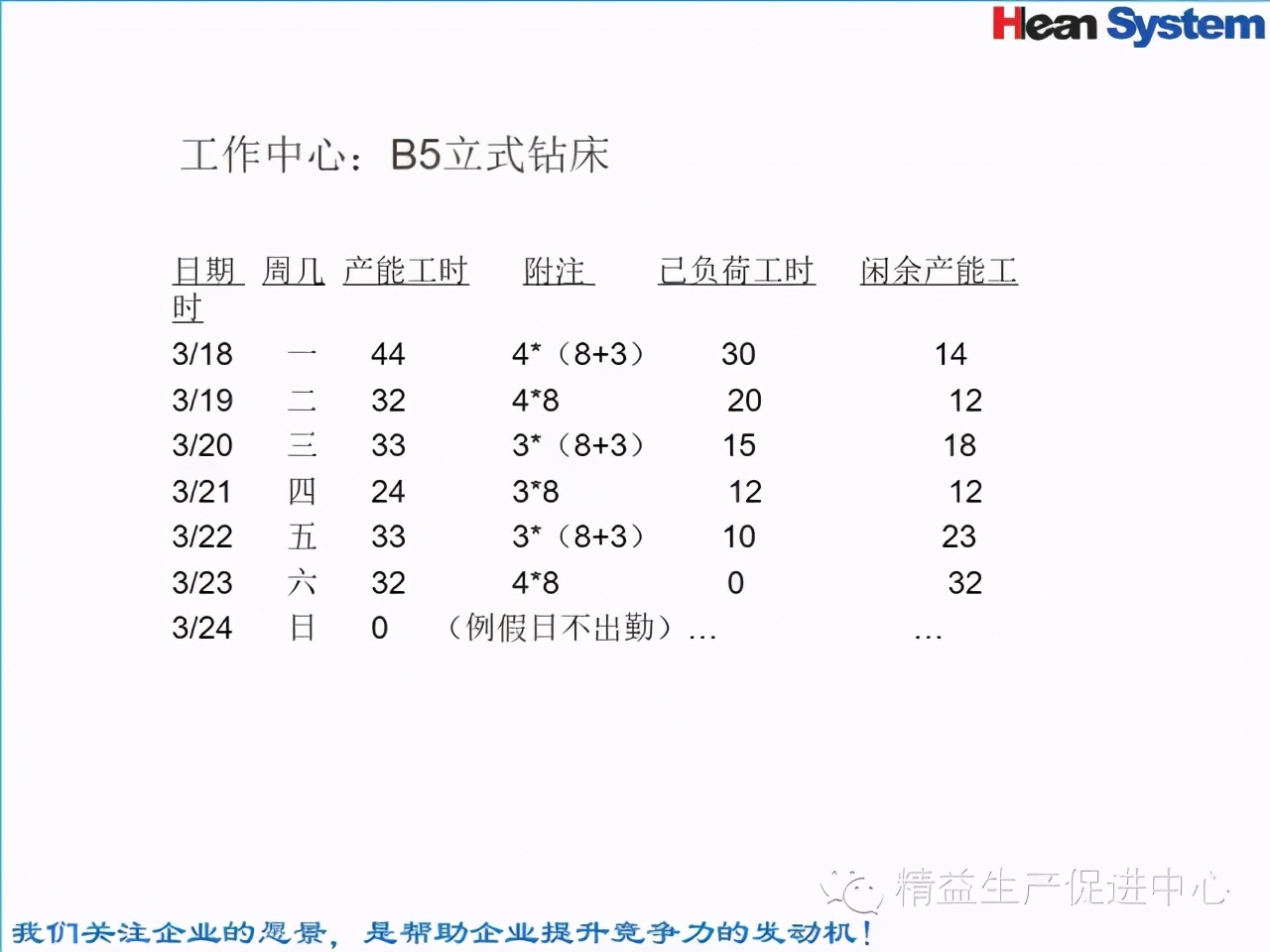 「精益學堂」標準工時設定與工作改善（一）