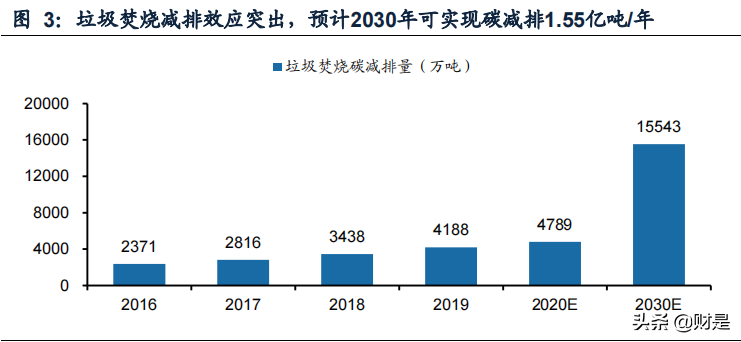 垃圾焚烧专题研究：碳减排驱动增长，“焚烧+”模式加速推广