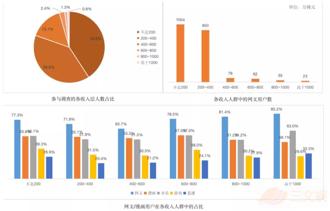 韩国网文市场观察：规模超33亿元，有这些用户在付费