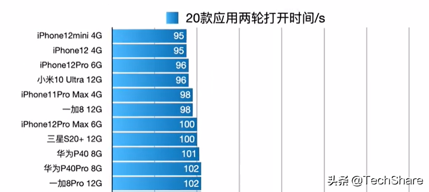 2020手機(jī)旗艦處理器性能對比，誰是性能之王？