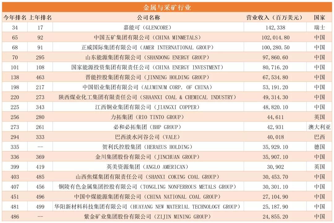 Fortune 500 75 mining companies are shortlisted, 27 Chinese mining