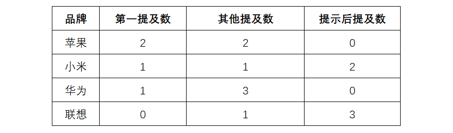 再有人吹自己公司的品牌知名度有多高，我就用資料分析打他的臉