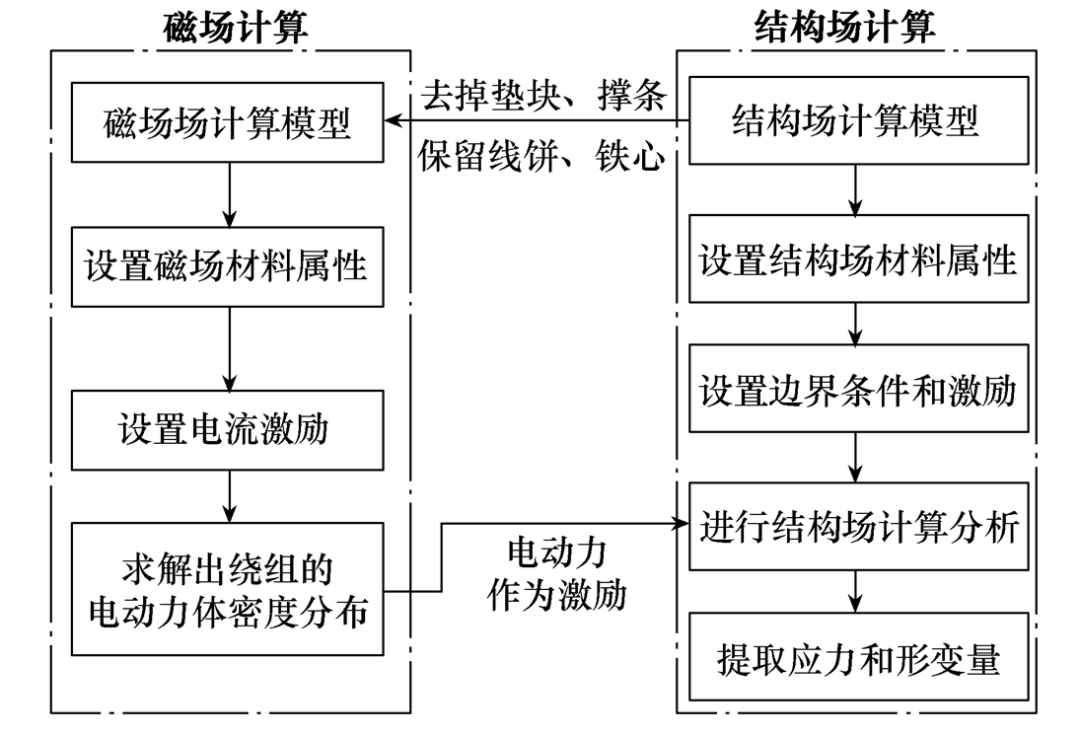 福州大學(xué)科研人員發(fā)布影響變壓器繞組變形的研究成果