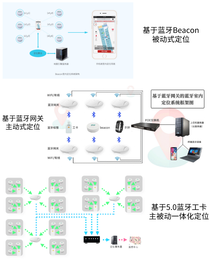 目前室内定位技术应用在哪些领域？_SKYLAB 室内定位方案