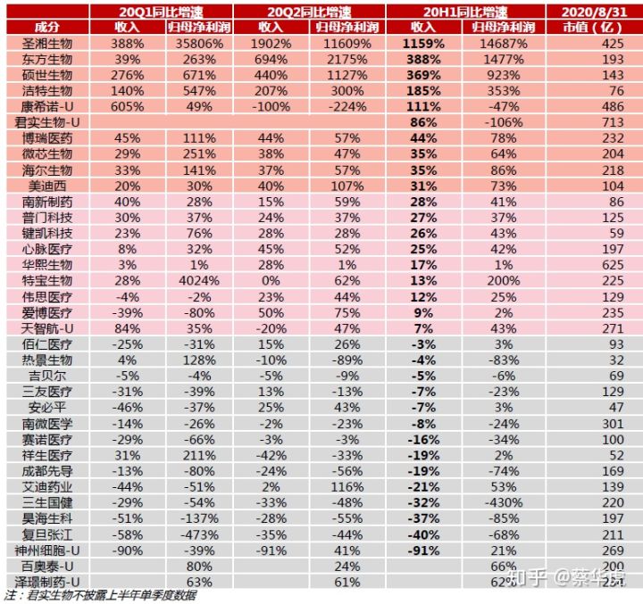 医药行业2020年中报总结—年中业绩总览