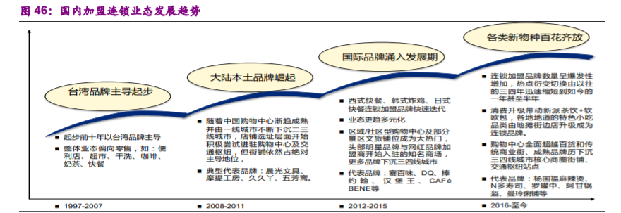 食品行业专题报告：加盟连锁，千帆竞发，方兴未艾