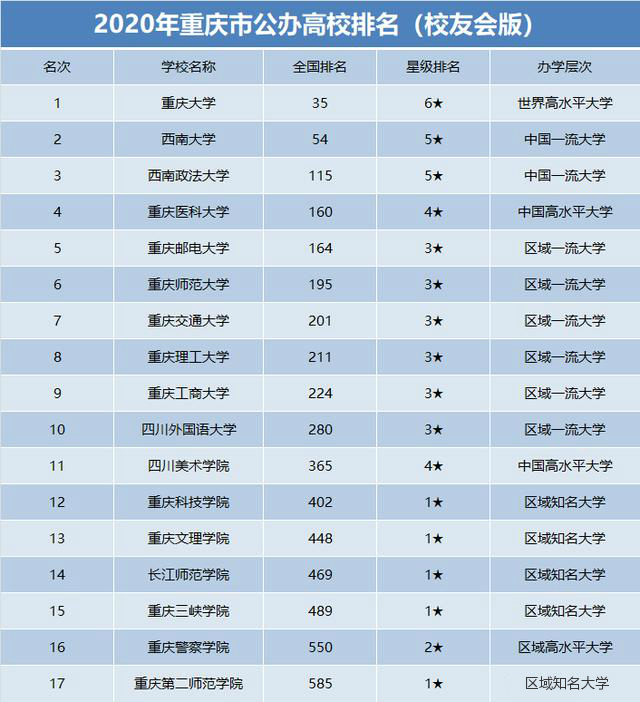 2020年重庆市公办大学排名：重庆大学获桂冠，西南政法第三名