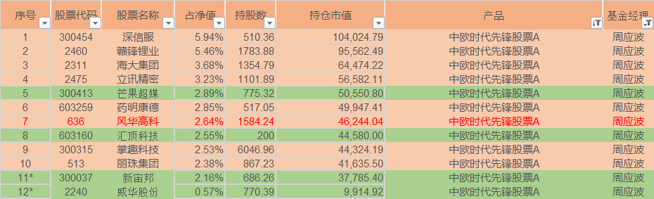 明星经理看大势10 周应波：市场估值差异极端 全球经济有望见曙光