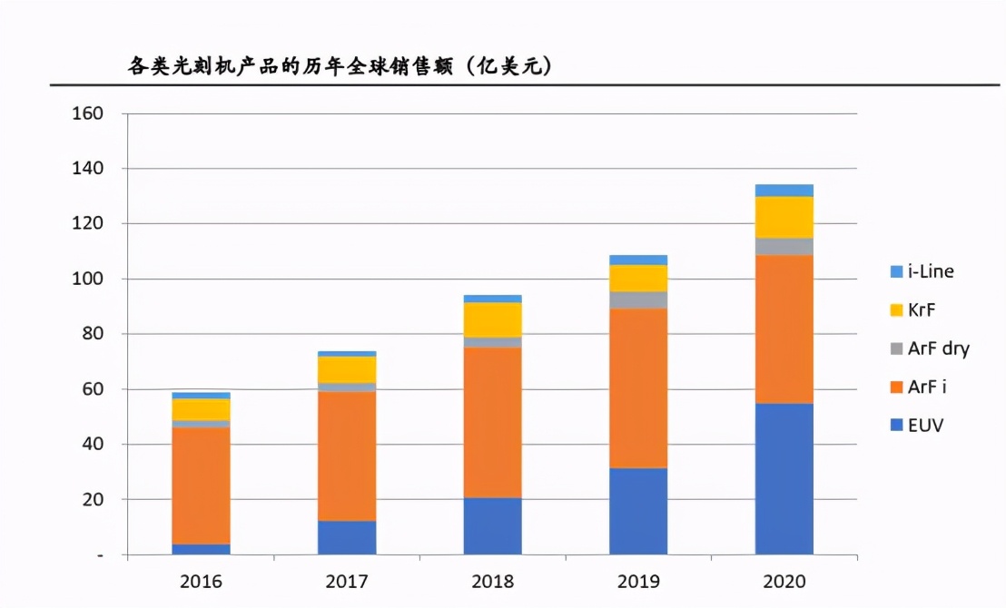 一台光刻机12亿元，净利润超50%，这么赚钱却只有