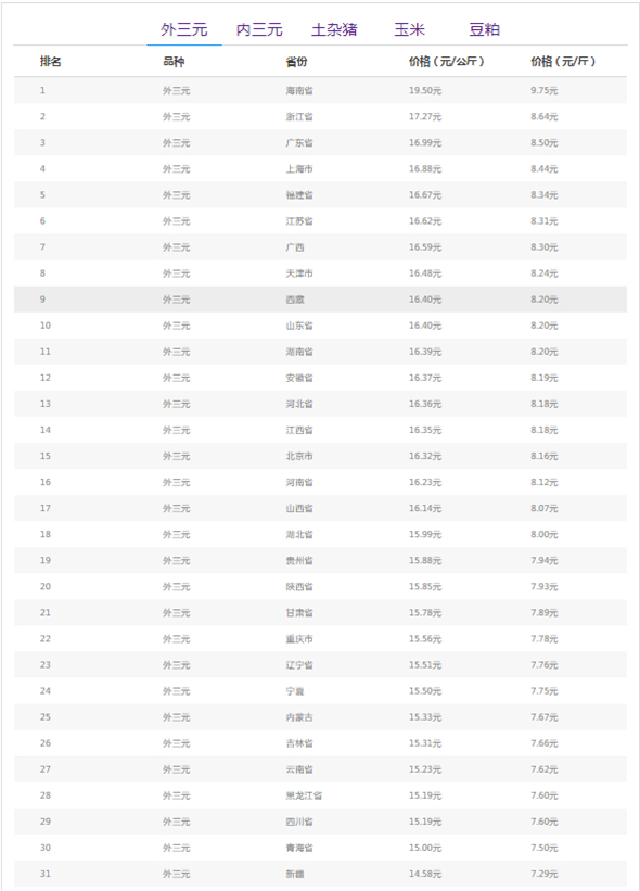 最高跌幅0.70元/公斤！两端博弈剧烈，猪价震荡偏弱势态明显