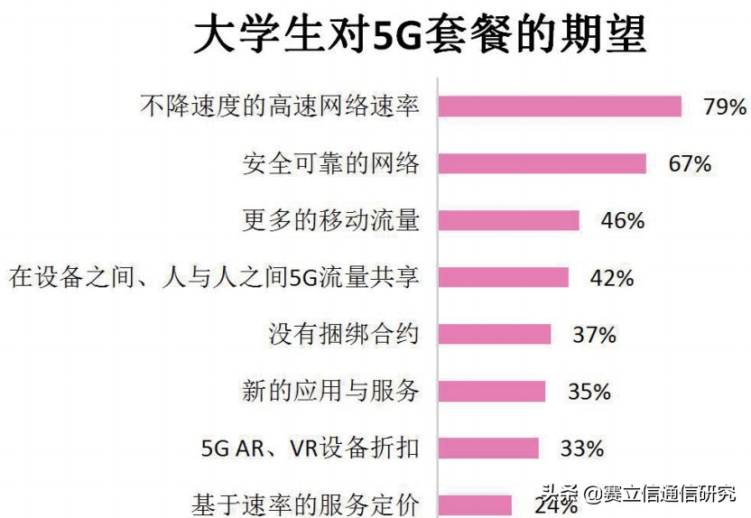 探究大学生5G“买单”意愿，解锁当下运营商5G校园的突破口