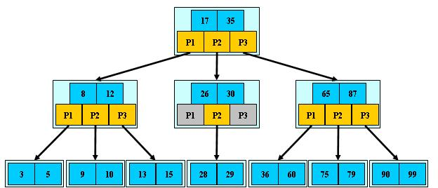 Java面试常见问题：B-树和B+树