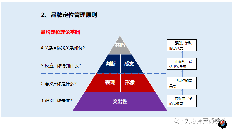 品牌定位流程PPT课件
