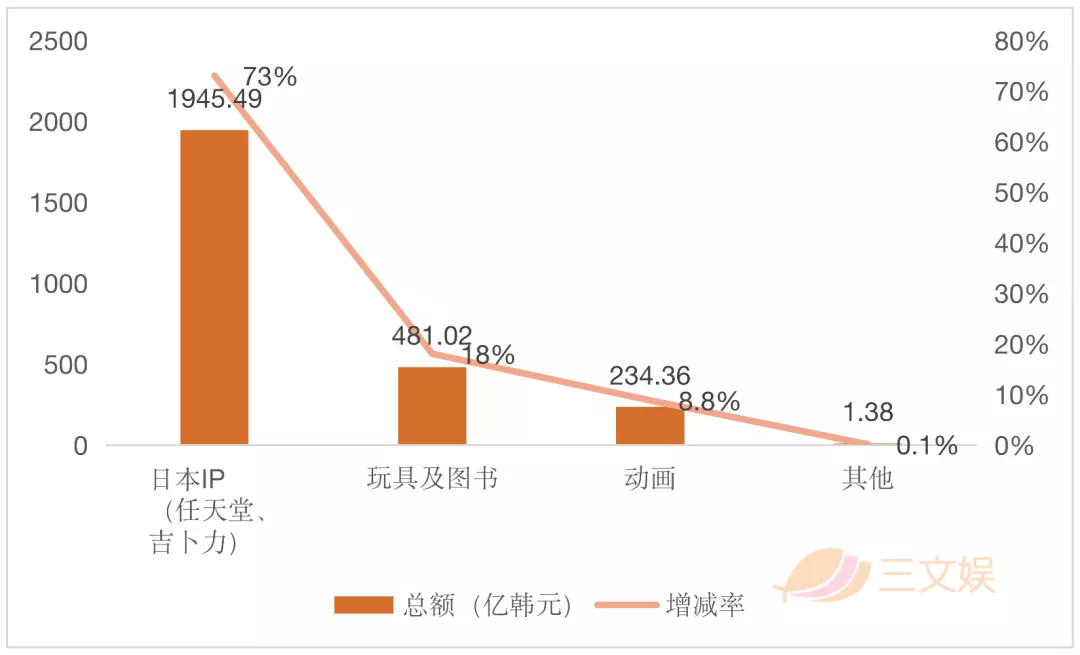 韩国三大玩具公司的2020