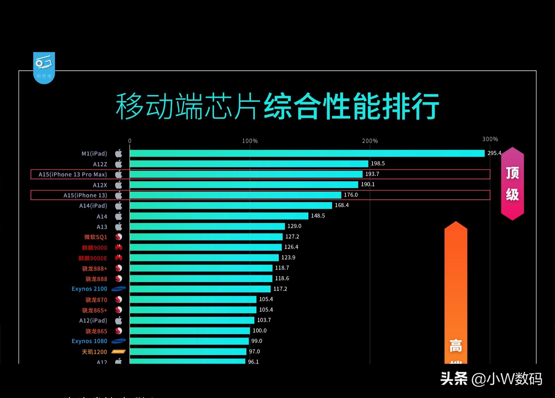 iPhone13卖爆了，苹果13为啥这么香？首先得感谢华为