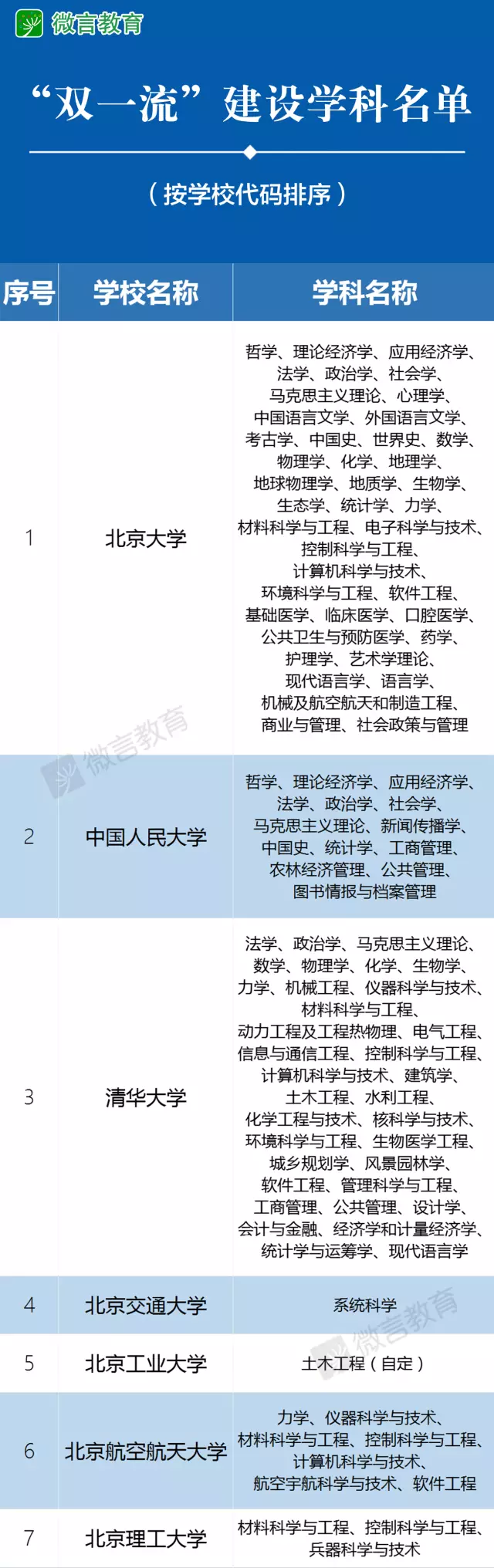 22考研：一篇带你读懂“双一流”大学