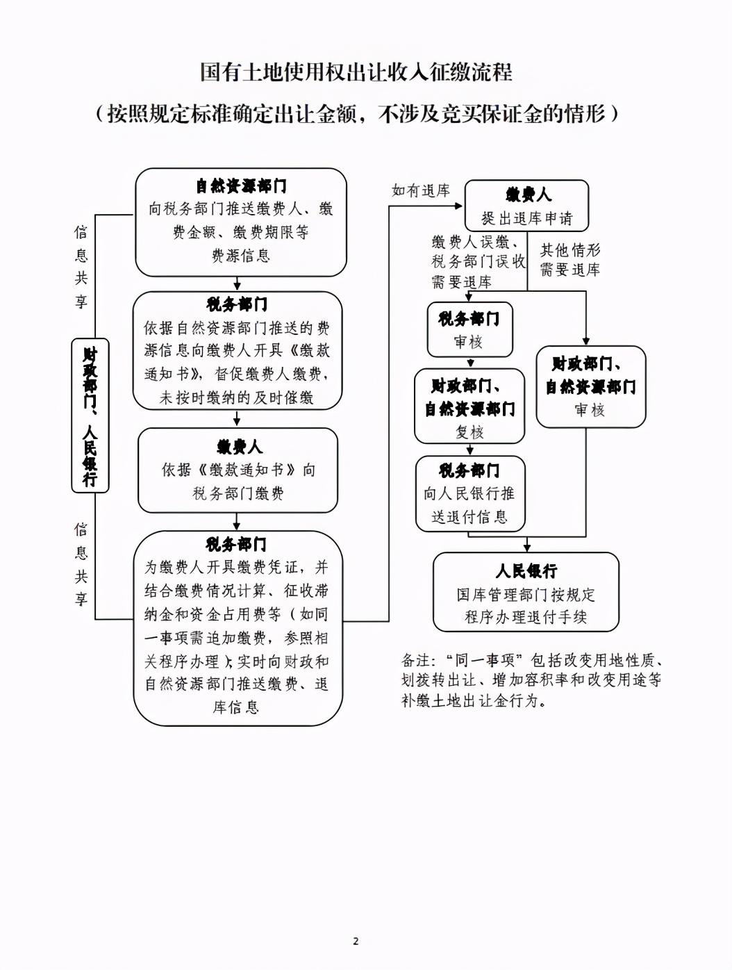 地方收入变国家收入？土地出让等四项非税收入将划转税务征收