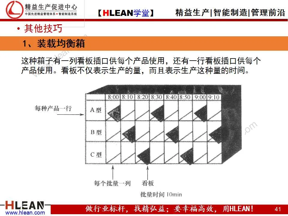 「精益學堂」精益生產之均衡化生產