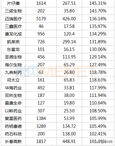 353只医药股市值排行榜出炉：首只6000亿市值医药股诞生