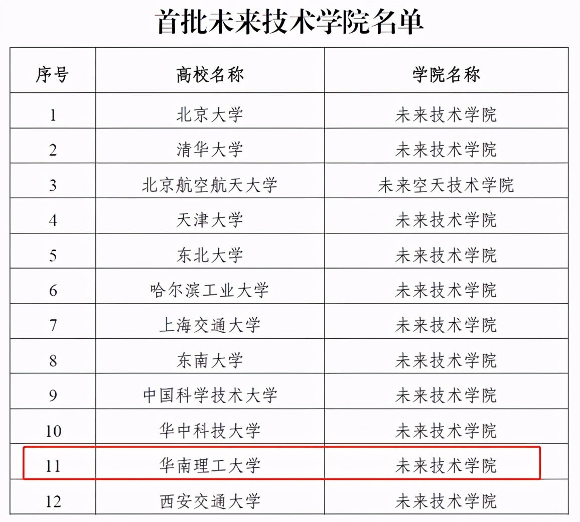 12所一流大学入选！教育部公布重要名单