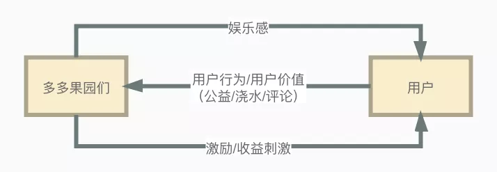 多多果园们背后的产品设计机制方法论