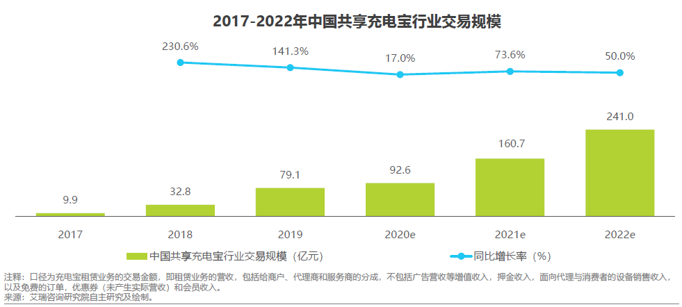 共享充电宝交易拓扑图