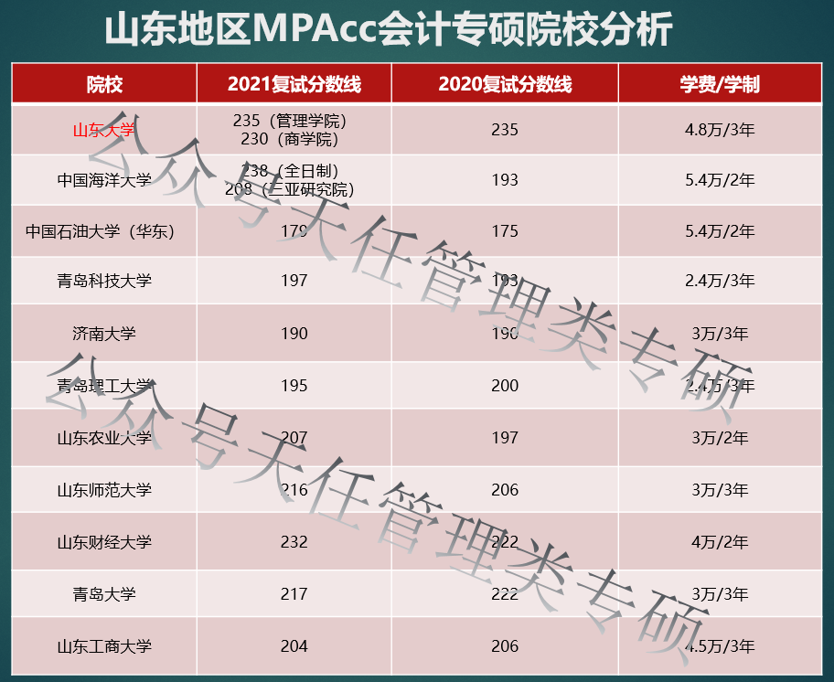 「速戳」2021山东地区会计专硕MPAcc院校分数增减、学费学制