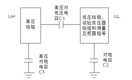 單相變壓器空載試驗時，低壓繞組沒有固定電位的危害